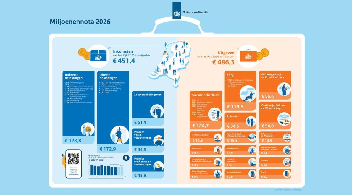 Prinsjesdag 2025: een gemiste kans